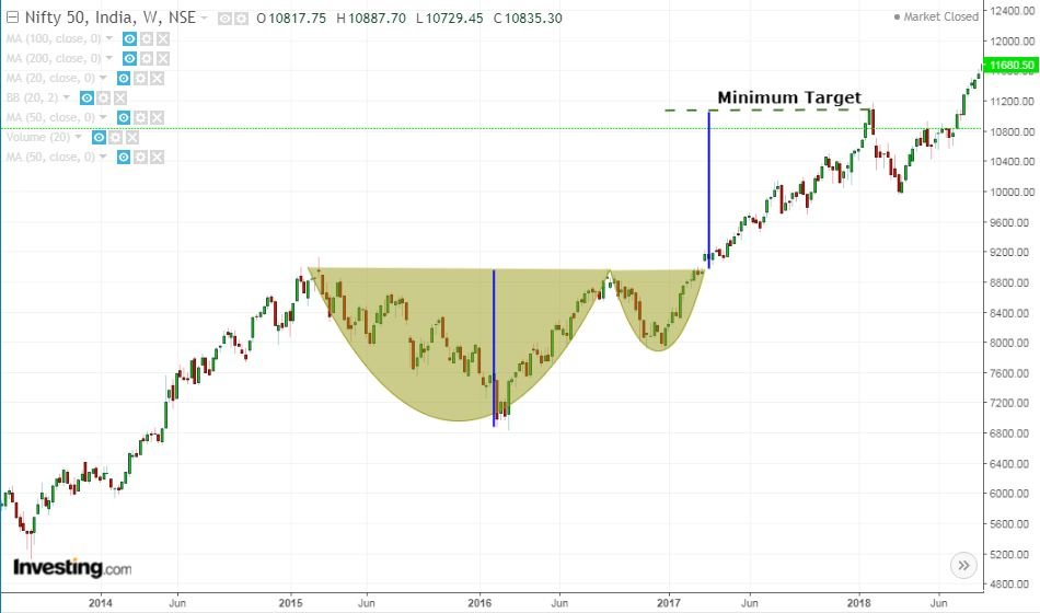 Cup and Handle – Exemplos